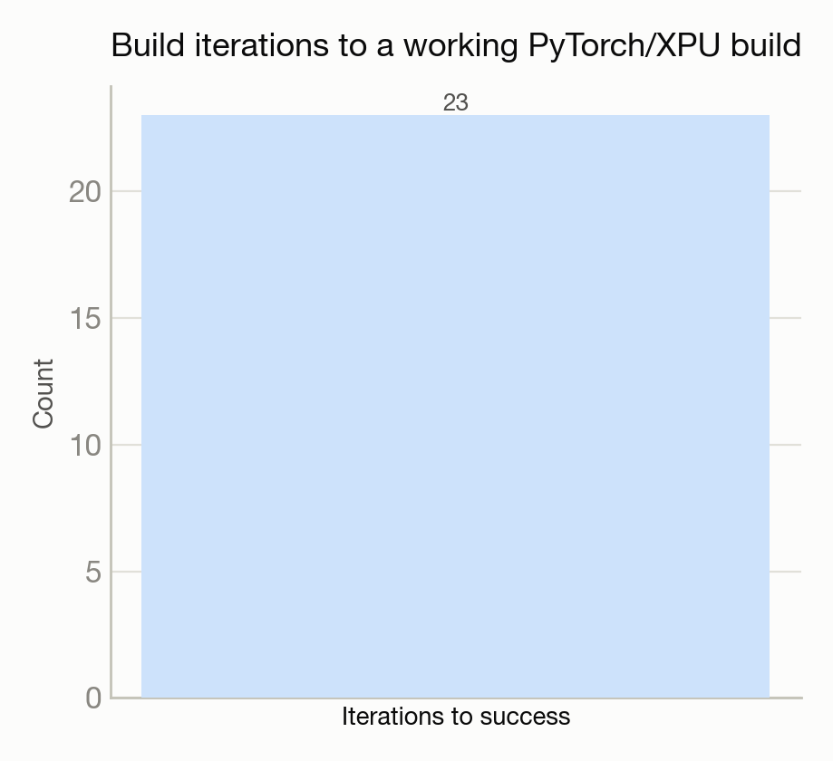 aurora-pytorch-build chart