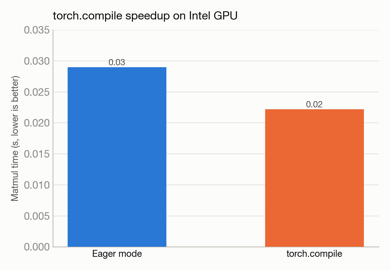 aurora-pytorch-triton chart