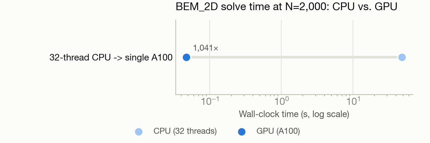 bem2d-cuda-port chart
