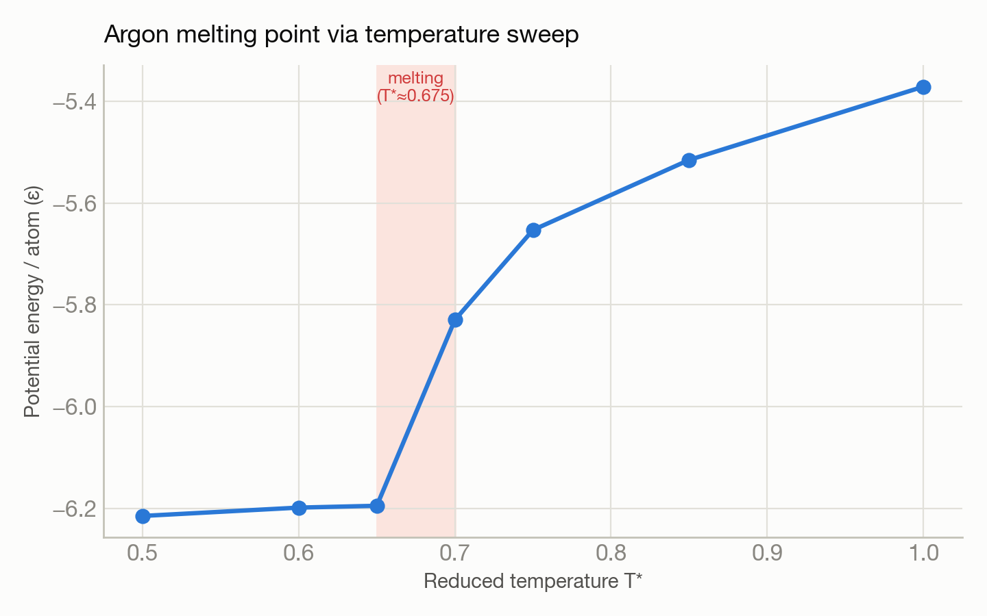 c1-argon-melting chart
