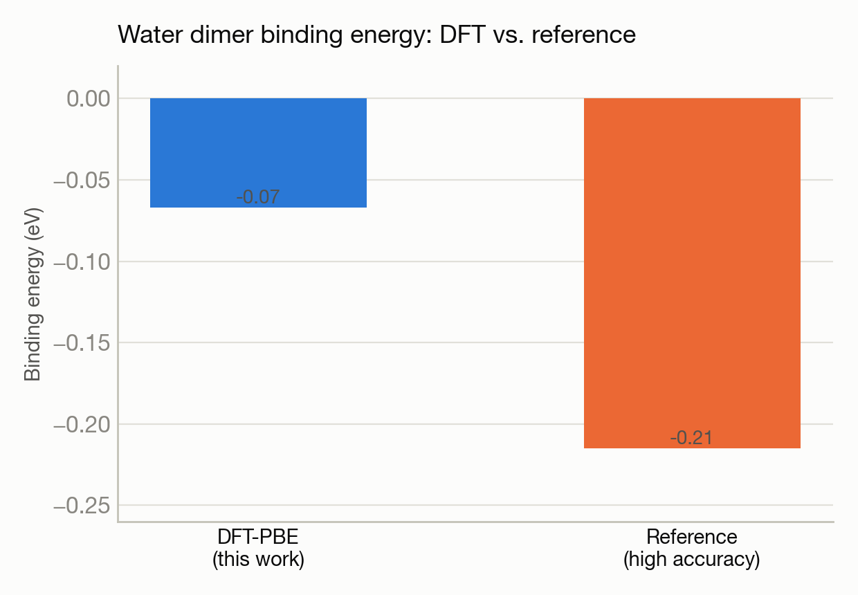 c4-water-dimer chart