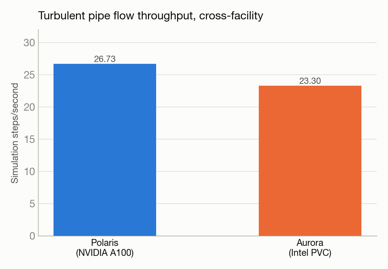 c5-nekrs-turbulent-pipe chart