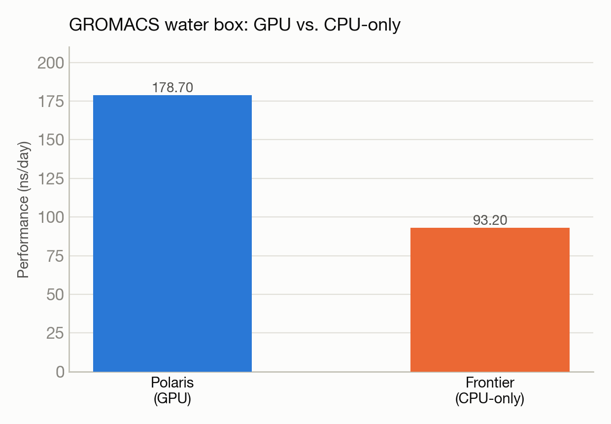 c7-gromacs-multi-facility chart
