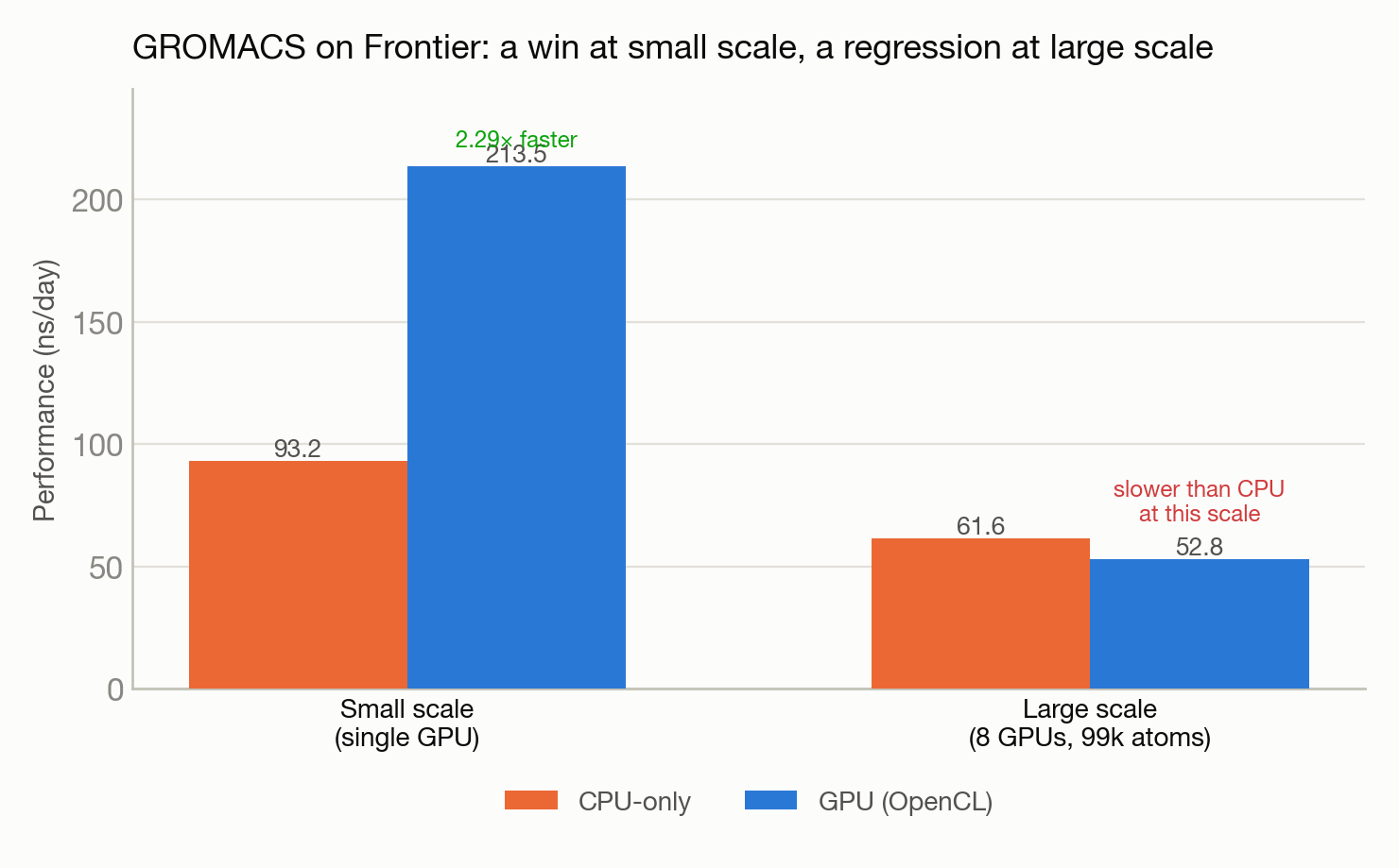 gromacs-frontier-port chart