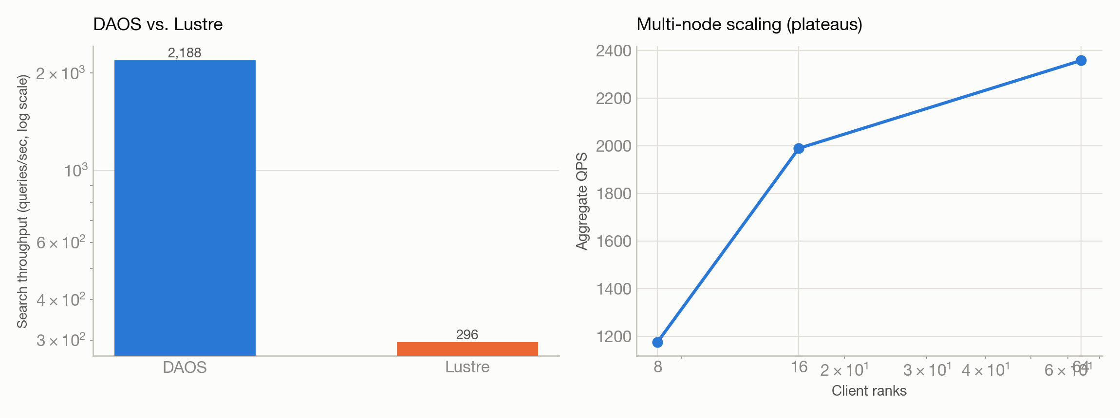 mlperf-vectordb-aurora chart
