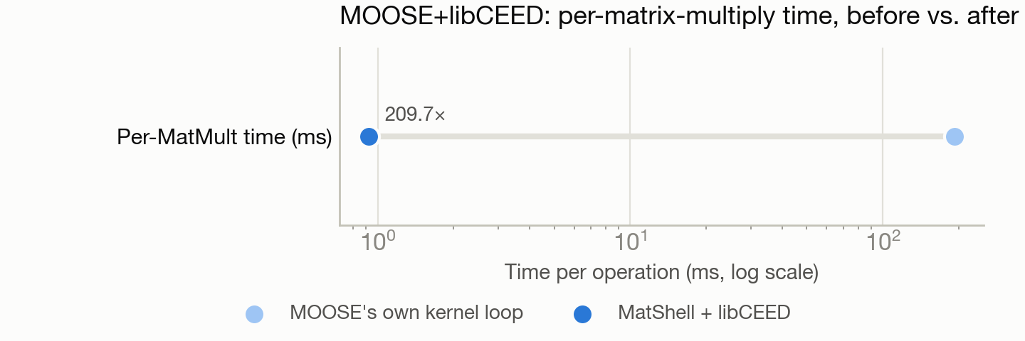 moose-libceed chart