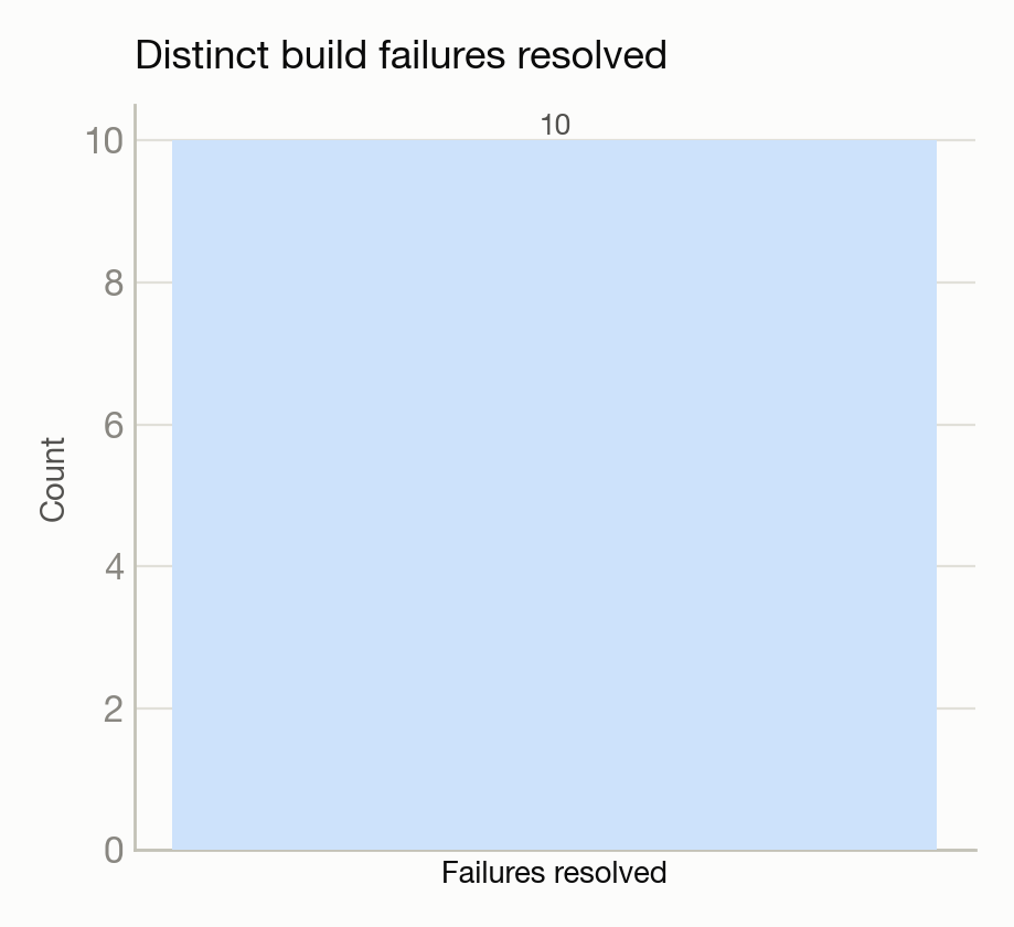 sophia-pytorch-build chart