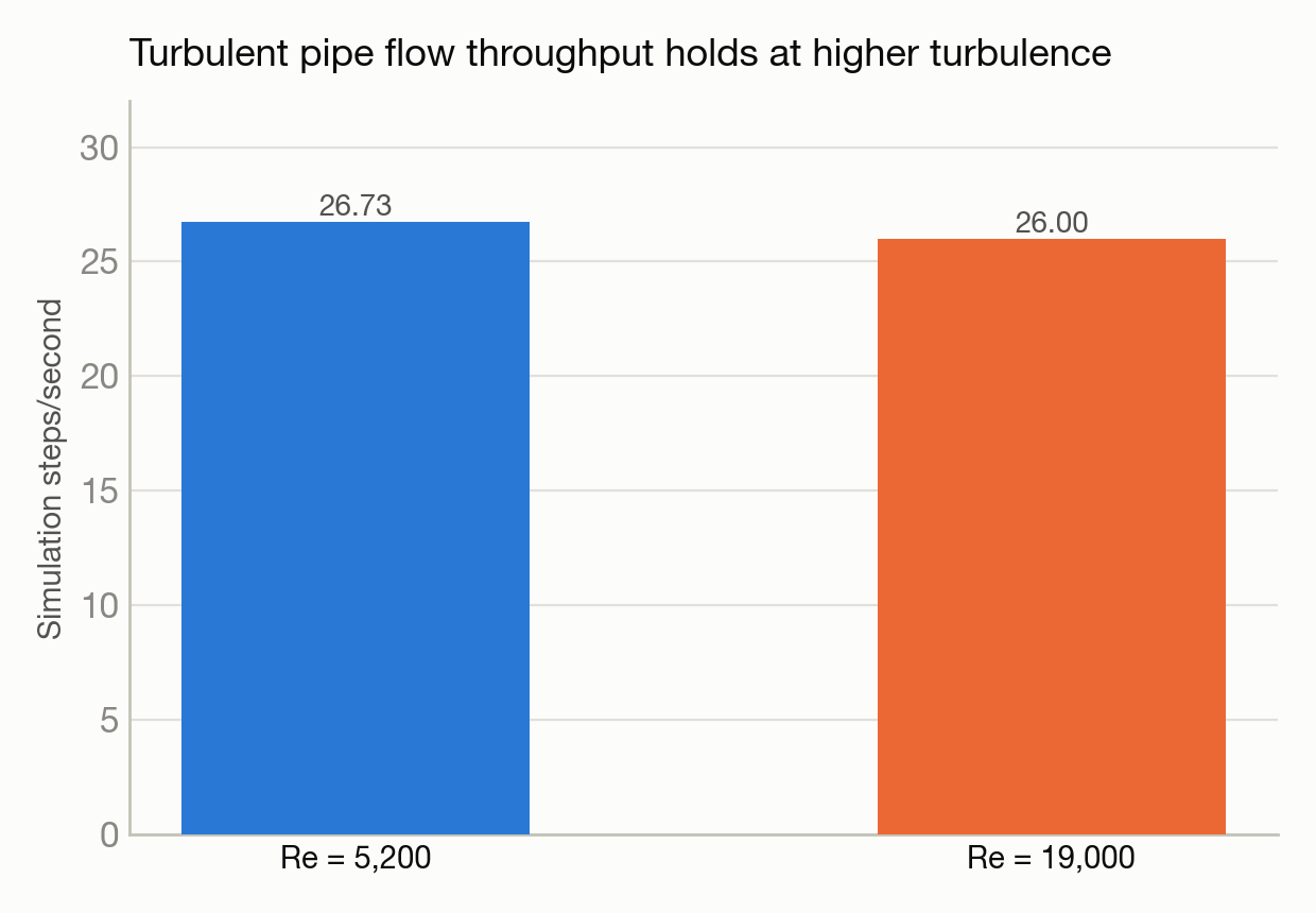 t3-2-nekrs-high-re chart