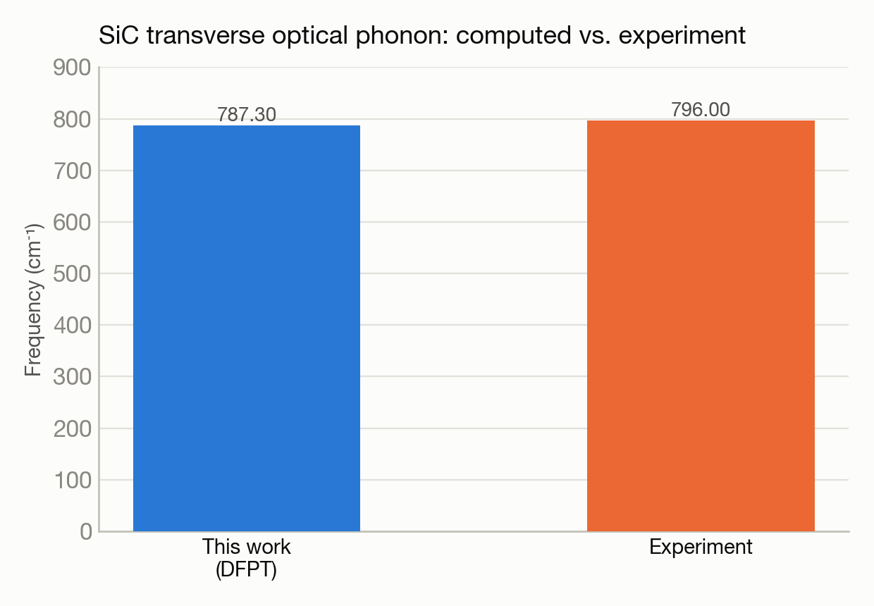 t3-4-sic-phonons chart